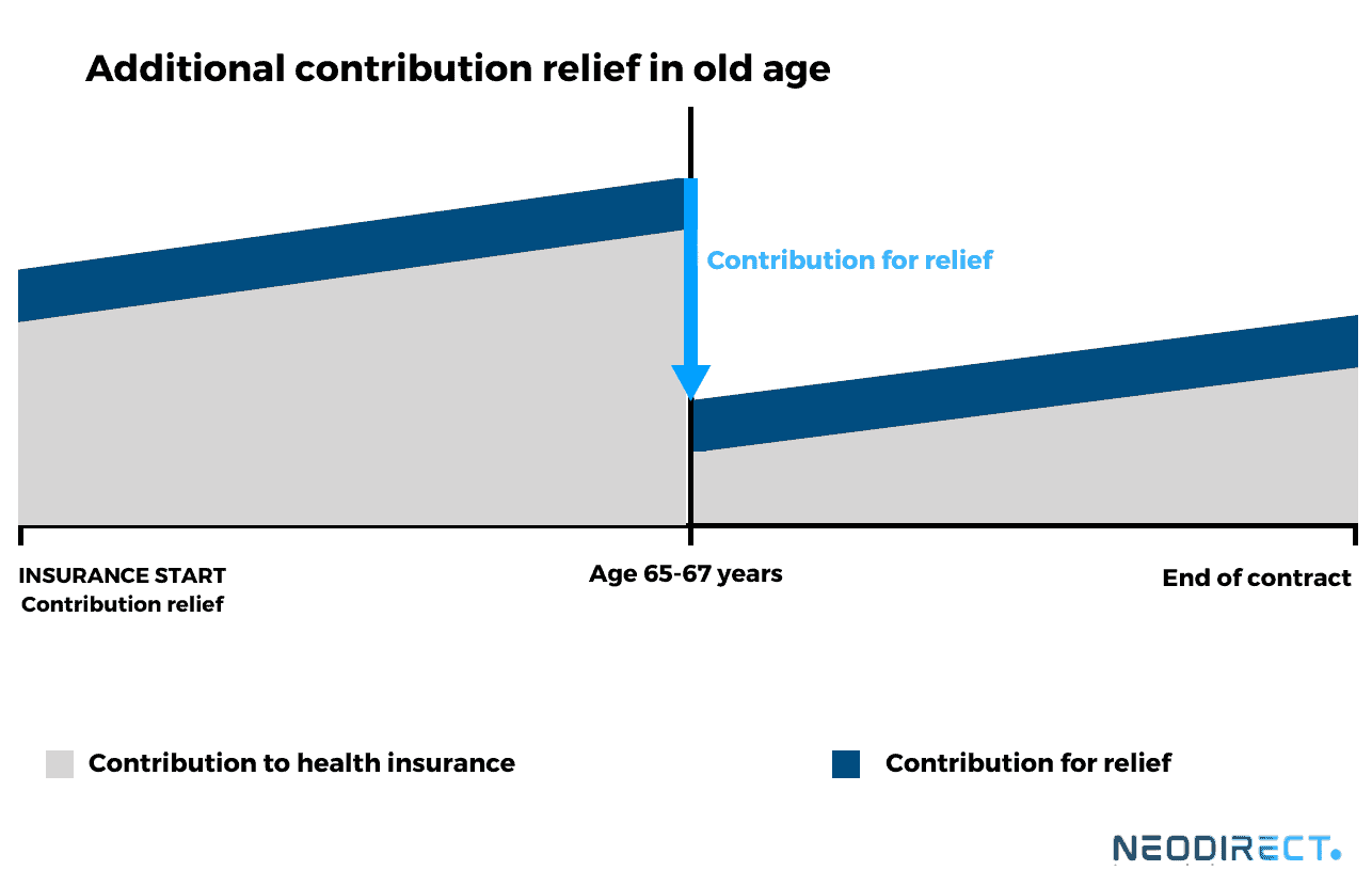 Additional contribution relief in old age
