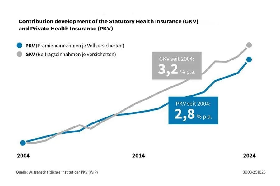 Contribution development of the Statutory Health Insurance (SHI) and Private Health Insurance (PHI)